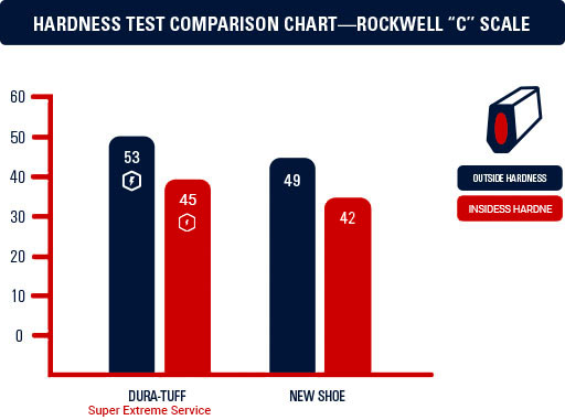 Hardness Test Comparison Chart